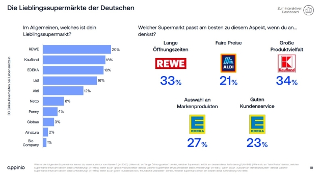 Supermarktpräferenzen der Deutschen - Der beliebteste Supermarkt der von Appinio befragten Deutschen ist Rewe - Quelle: Screenshot Appinio